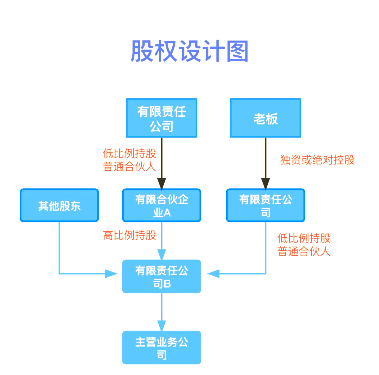 股权设计传承规划(股权设计协议书建议收藏)昌吉市